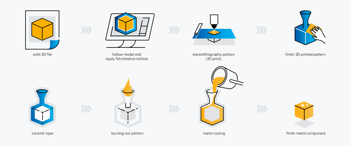 How Resin 3d Printing Is Modernizing Investment Casting How Resin 3d Printing Is Modernizing Investment Casting