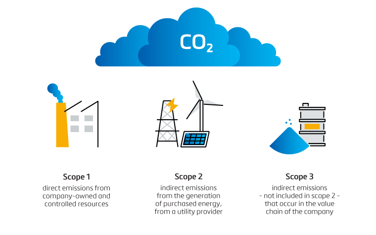 An image showing the greenhouse gas emission categories - scope 1, 2, and 3.