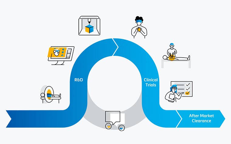An infographic showing a typical R&D workflow for a medical device company.