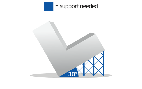 A three-dimensional angled shape tilted to the side, with blue lattice structures and a triangular section labeled “30°” indicating areas that require support, accompanied by a legend showing blue as “support needed.”