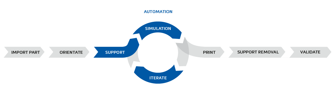 プロセスにおけるシミュレーションと自動化を含む、金属３Dプリントワークフローの図