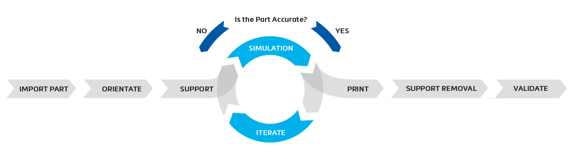 プロセスにシミュレーションを含む金属３Dプリントワークフローの図。