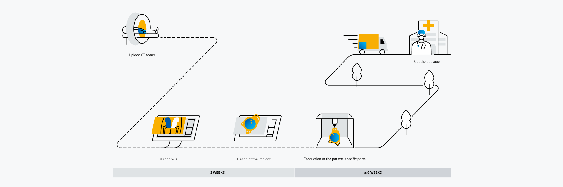 Illustrated workflow showing the process of creating patient-specific implants. Steps include: uploading CT scans (depicted by a scanner and patient), performing 3D analysis on a computer, designing the implant digitally, producing the patient-specific parts, and delivering them via truck to a surgeon at a hospital. A dashed line connects the steps, with a timeline below indicating 2 weeks for analysis and design, and approximately 6 weeks for production and delivery.