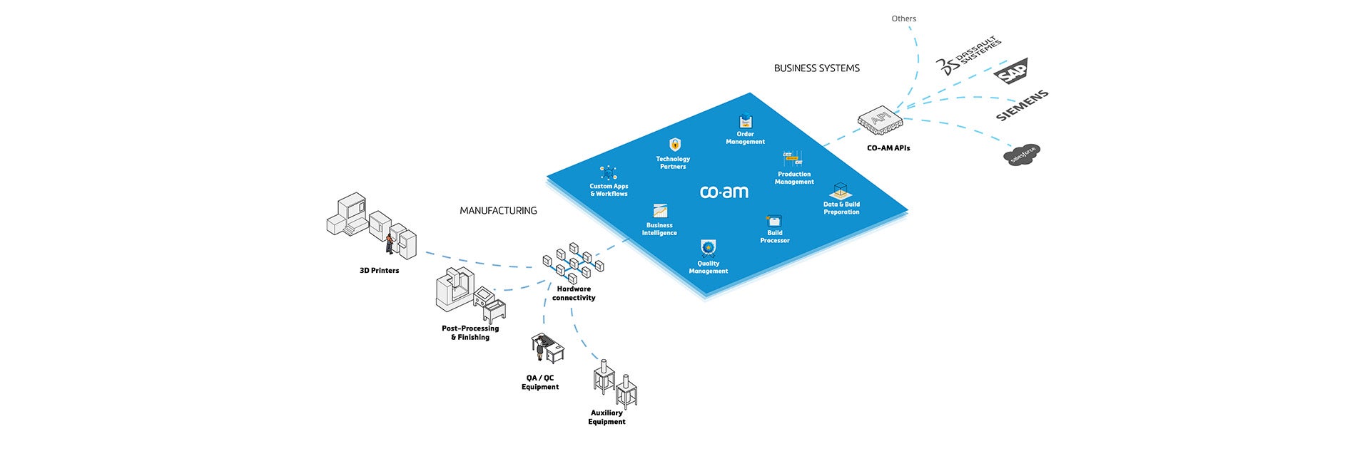 The CO-AM Software Ecosystem and the additive manufacturing digital thread. On the left is the manufacturing section with icons representing 3D printers, post-processing and finishing, AQ/QC equipment, auxiliary equipment, and hardware connectivity. In the middle is a blue cube illustrating CO-AM, with icons inside, including technology partners, order management, production management, data and build preparation, build processor, quality management, business intelligence, and custom apps and workflows. On the right is the business systems section with icons representing CO-AM APIs and other third-party apps, including Dassault Systèmes, SAP, Siemens, Salesforce, and others