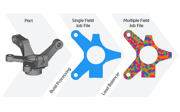 A diagram showing showing three job files, a 3D part, a single job file, and a multi-laser job file