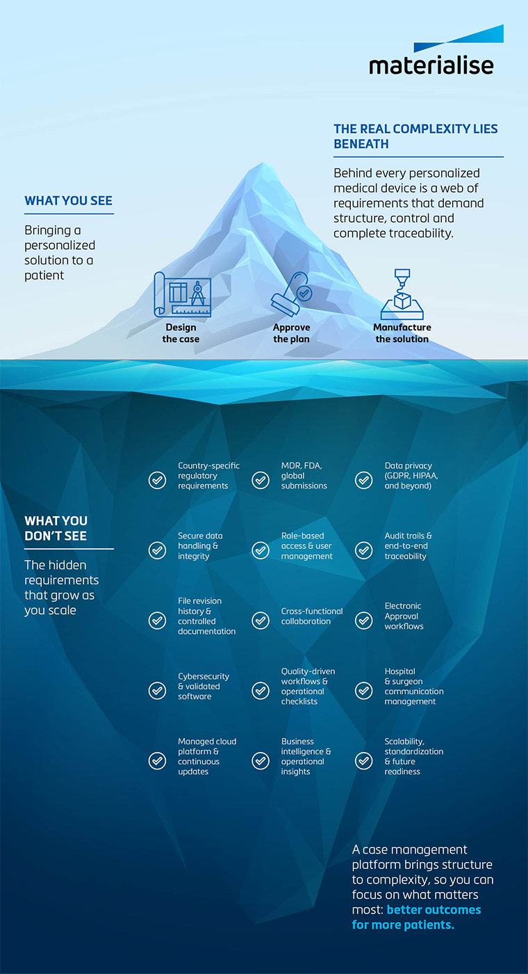 Iceberg infographic showing the visible and hidden complexity behind personalized medical device development. The top highlights designing, approving, and manufacturing a patient solution, while the larger underwater section represents hidden requirements such as compliance, quality control, security, and scalability.