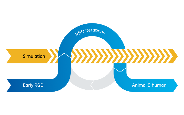 Illustration of a medical device development workflow showing “Simulation” integrated into the process between “Early R&D” and “Animal & human,” with a looping pathway labeled “R&D iterations” to represent iterative design and testing.