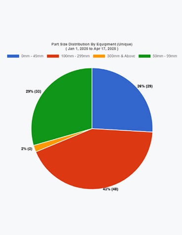 A pie chart with blue, green, orange, and red wedges generated in CO-AM showing part size distribution.