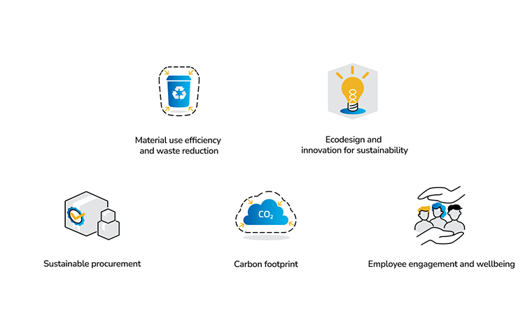 Materialise materiality topics