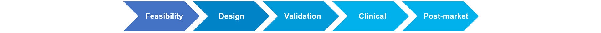 flow-feasibility-design-validation-clinical-post-market.jpg