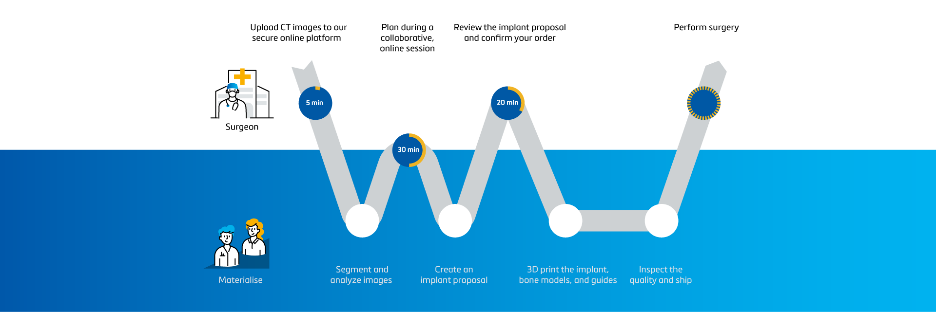 Workflow-Grafik zur Veranschaulichung des Bestellvorgangs von Glenius-Implantaten über Materialise. Zunächst lädt der Chirurg die CT-Bilder auf unsere sichere Online-Plattform hoch, was nur 5 Minuten dauert. Anschließend werden die Bilder von Materialise segmentiert und analysiert. Dann planen der Chirurg und ein klinischer Ingenieur von Materialise den Fall während einer gemeinsamen Online-Sitzung, die 30 Minuten dauert. Materialise erstellt dann einen Implantatvorschlag, der vom Chirurgen etwa 20 Minuten lang geprüft und bestätigt wird. Anschließend druckt Materialise das Implantat, die Knochenmodelle und die Schablonen in 3D, gefolgt von Qualitätskontrollen und dem Versand. Schließlich führt der Chirurg die Operation durch.