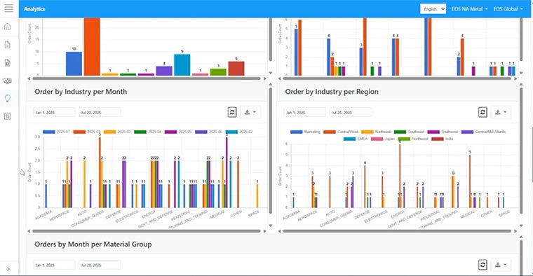 Ein Bild des Produktionsmanagementsystems CO-AM. Auf dem Bildschirm ist ein Dashboard mit vier Liniendiagrammen der Analysen von EOS NA Metal zu sehen. Zwei Liniendiagramme tragen die Titel „Aufträge nach Branche pro Monat“ und „Aufträge nach Branche pro Region“.