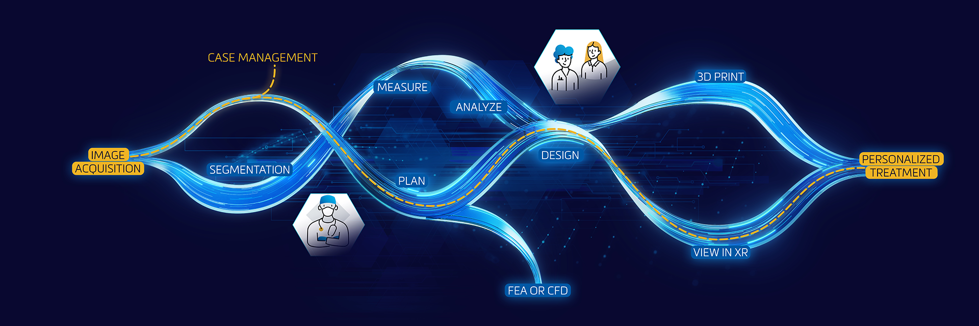 Grafik, die den Arbeitsablauf von Materialise Mimics zeigt, beginnend mit der Bildaufnahme und endend mit der personalisierten Behandlung. Dazwischen liegen die Phasen Segmentierung, Fallmanagement, Messen, Planen, Messen, Analysieren, FEA oder CFD, Design, 3D-Druck und Ansicht in XR