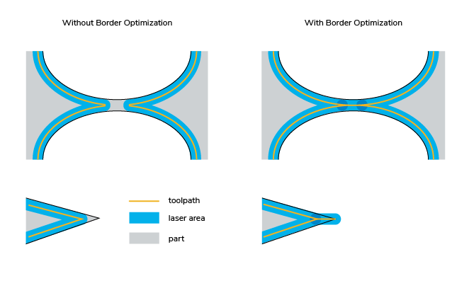 An image of a design illustrating two areas shaped like the number eight. The first area is one without border optimization while the other is with border optimization.