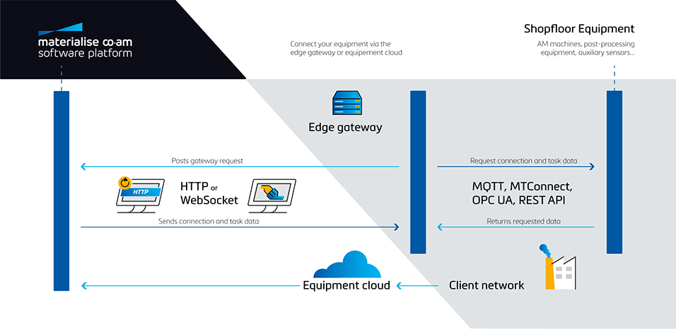 connect-co-am-software-platform-shopfloor-equipment-dark-assets-infographic.png