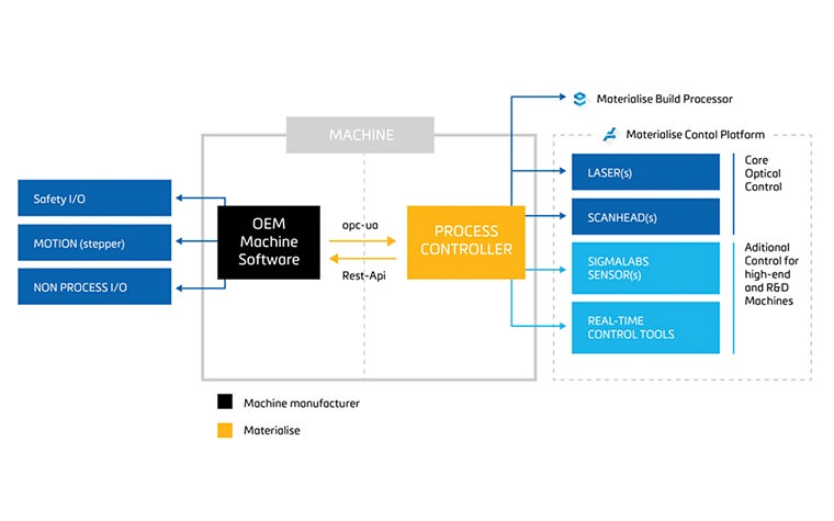 Graphic showing the role of Materialise Control Platform in the 3D printing workflow