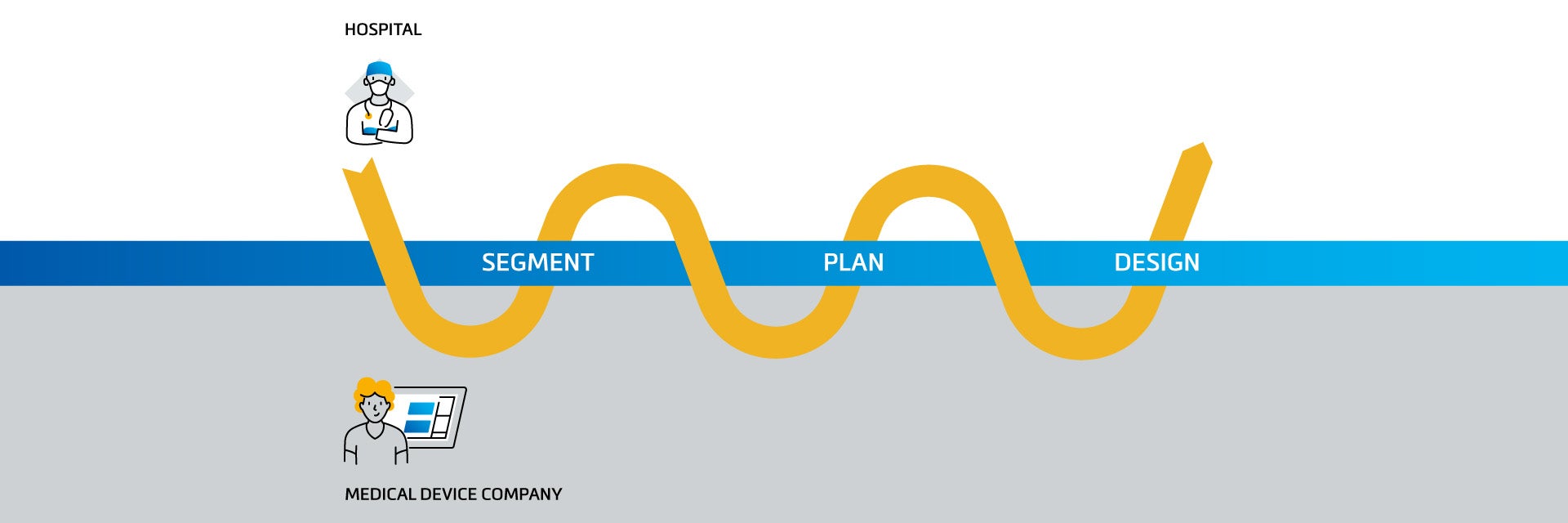 Graphic displaying a workflow between hospitals and medical device companies, including the stages "segment," "plan," and "design"