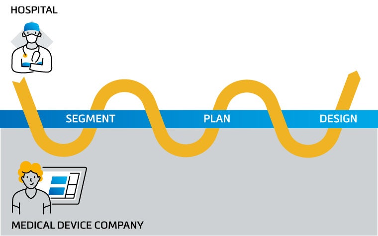 Graphic displaying a workflow between hospitals and medical device companies, including the stages "segment," "plan," and "design"