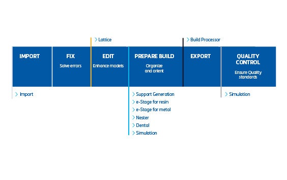 Chart showing the relevant Magics modules for each step of the AM workflow