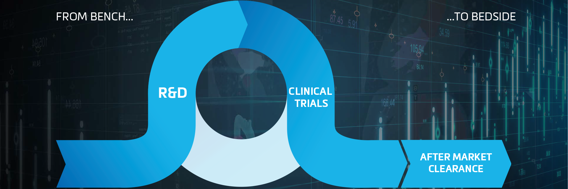 研究開発から始まり、臨床試験、市場承認後まで、ベンチからベッドサイドまでの医療機器企業のワークフローを示すグラフィック