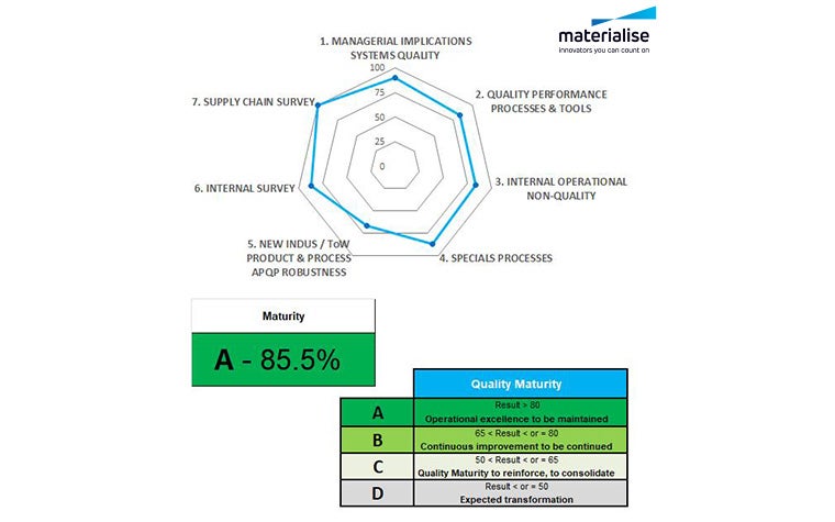 A graph and table showing Materialise's A score on the Airbus Quality Maturity assessment.