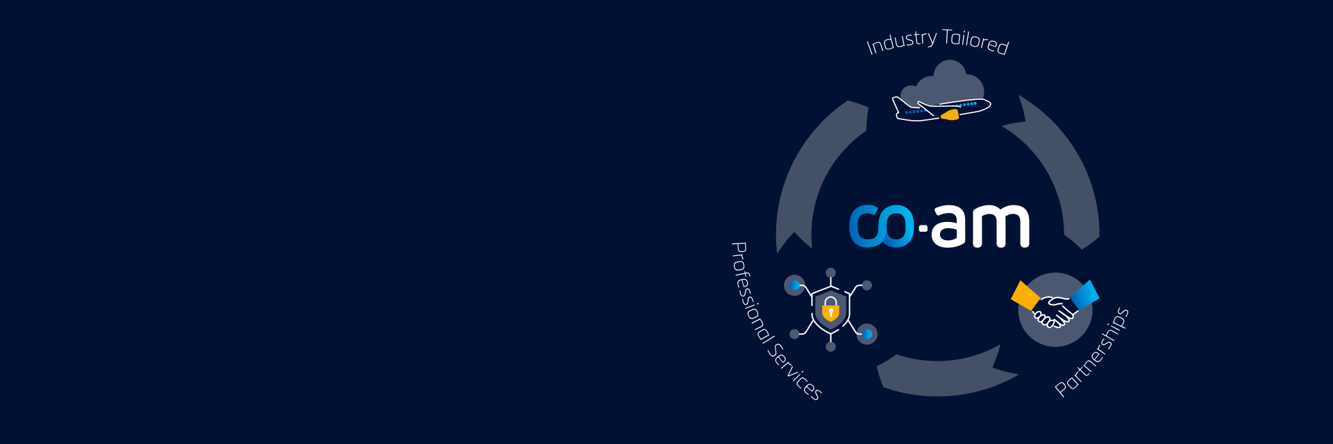 A circle around the CO-AM logo with three icons. One with an airplane that says "Industry tailored," one icon showing connection that says "Professional services," and one icon with hands shaking that says "Partnerships"