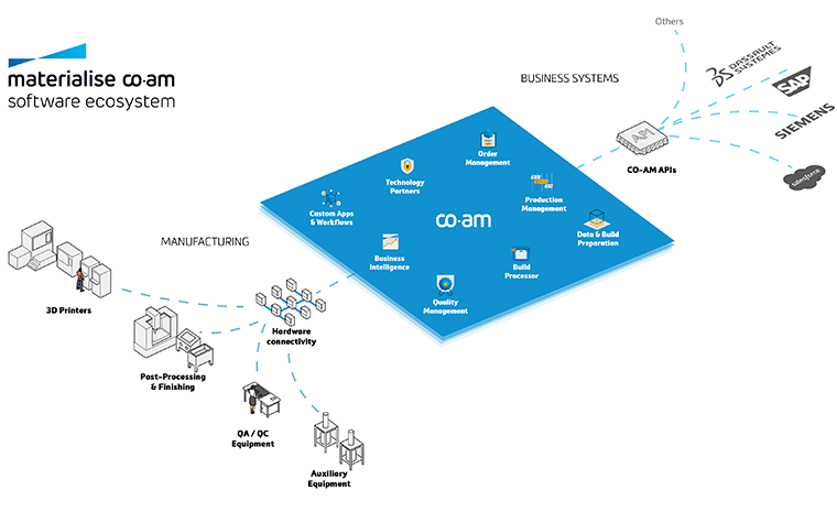 Materialise CO-AM Software Ecosystem infographic. On the left, under the manufacturing section, are 3D printers, post-processing and finishing, QA/QC equipment, auxiliary equipment, and hardware connectivity icons. In the middle is a blue CO-AM square with icons for technology partners, order management, production management, data and build prep, build processor, quality management, custom apps and workflows, and business intelligence. On the right of the square is the business systems section with CO-AM APIs, Dassault Systèmes, SAP, Siemens, Salesforce, and other icons
