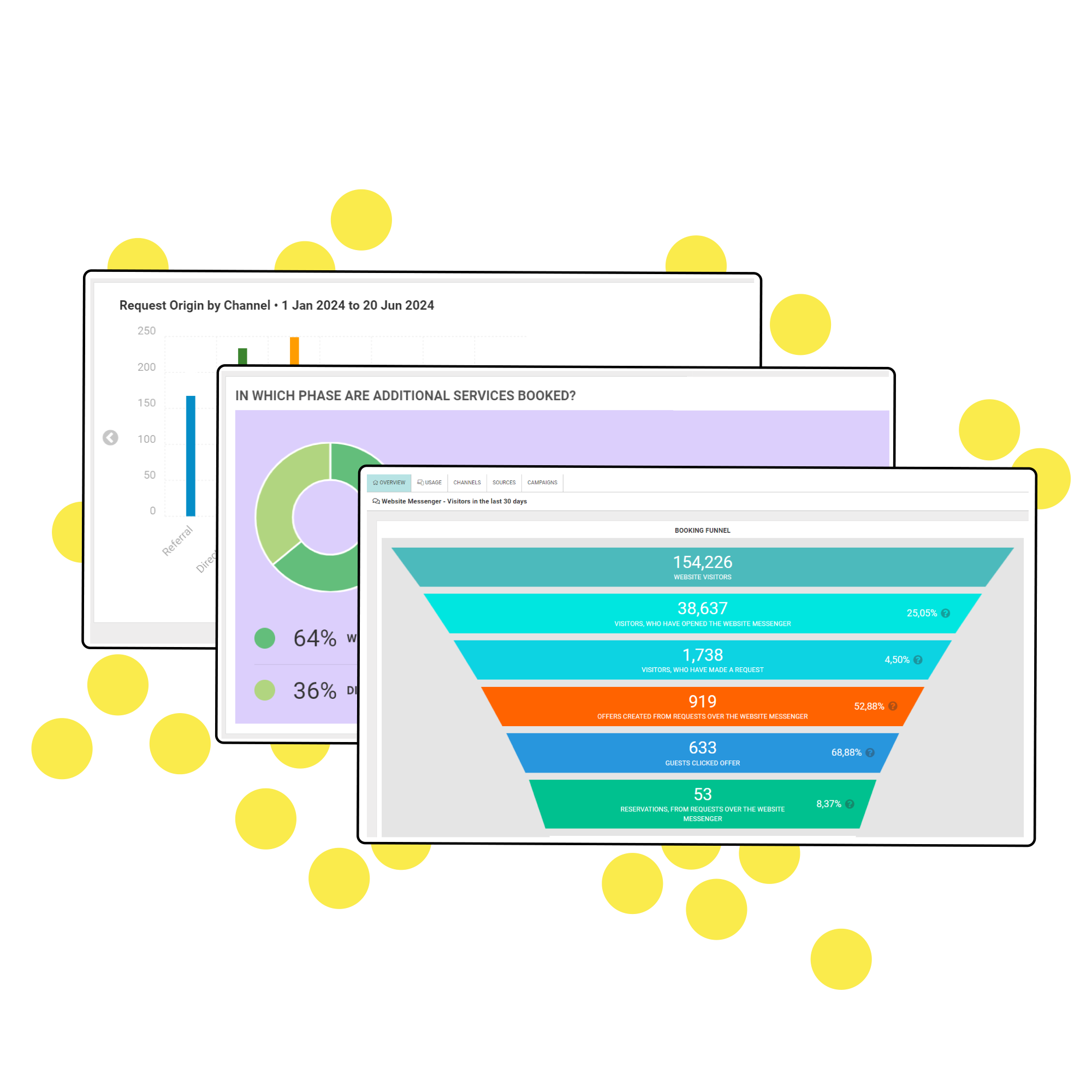Analytics-Dashboard von ReGuest mit Diagrammen zu Gästeanfragen, Zusatzleistungen und dem Buchungstrichter.