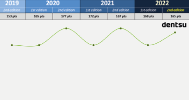 Dentsu España se mantiene en lo alto del ranking RECMA por quinto año consecutivo