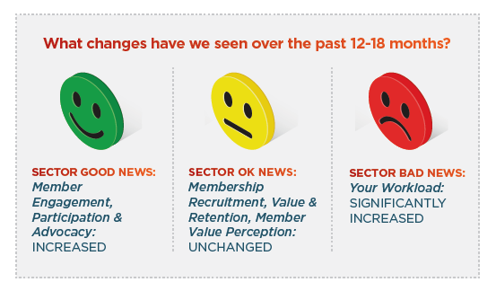Sector news from the MemberWise Digital Excellence Report 2021/22