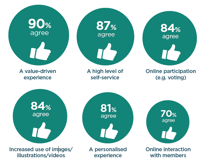 MemberWise Digital Excellence Report 2021-22 biggest member expectations