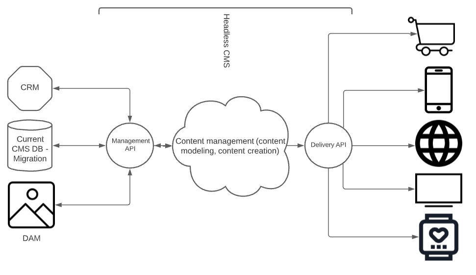 Current CMS infrastructure