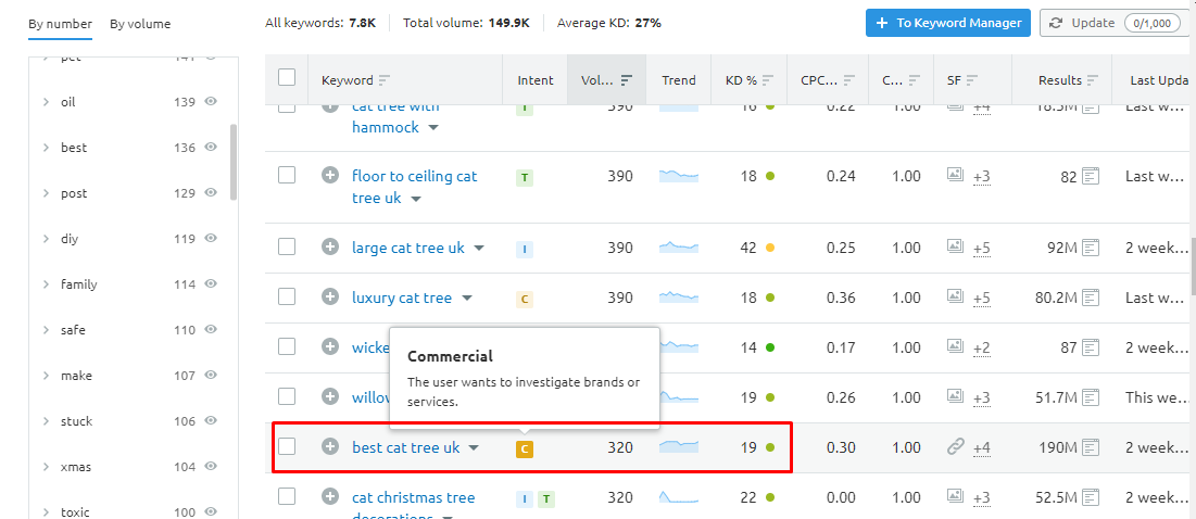 Example of keyword research in Semrush