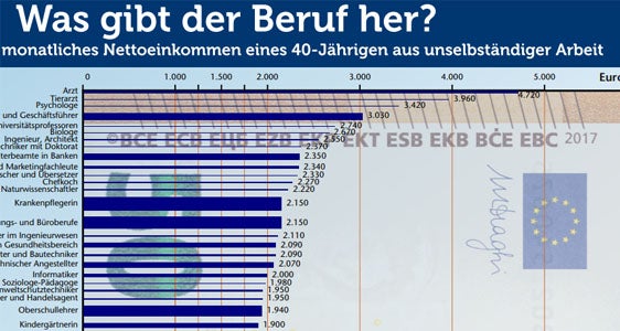 Daten/Statistiken zum Orientieren