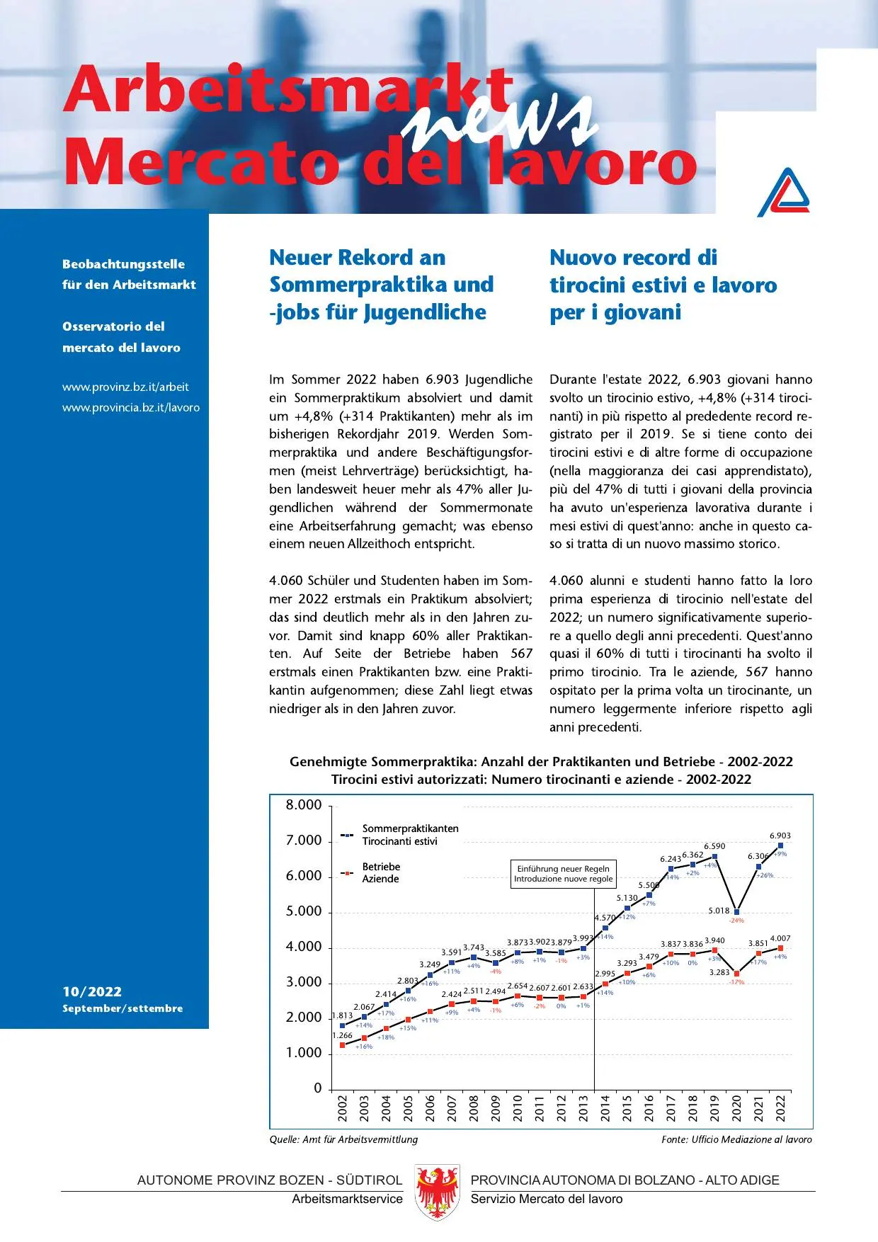 Nr. 10/2022 - Nuovo record di tirocini estivi e lavoro per i giovani
