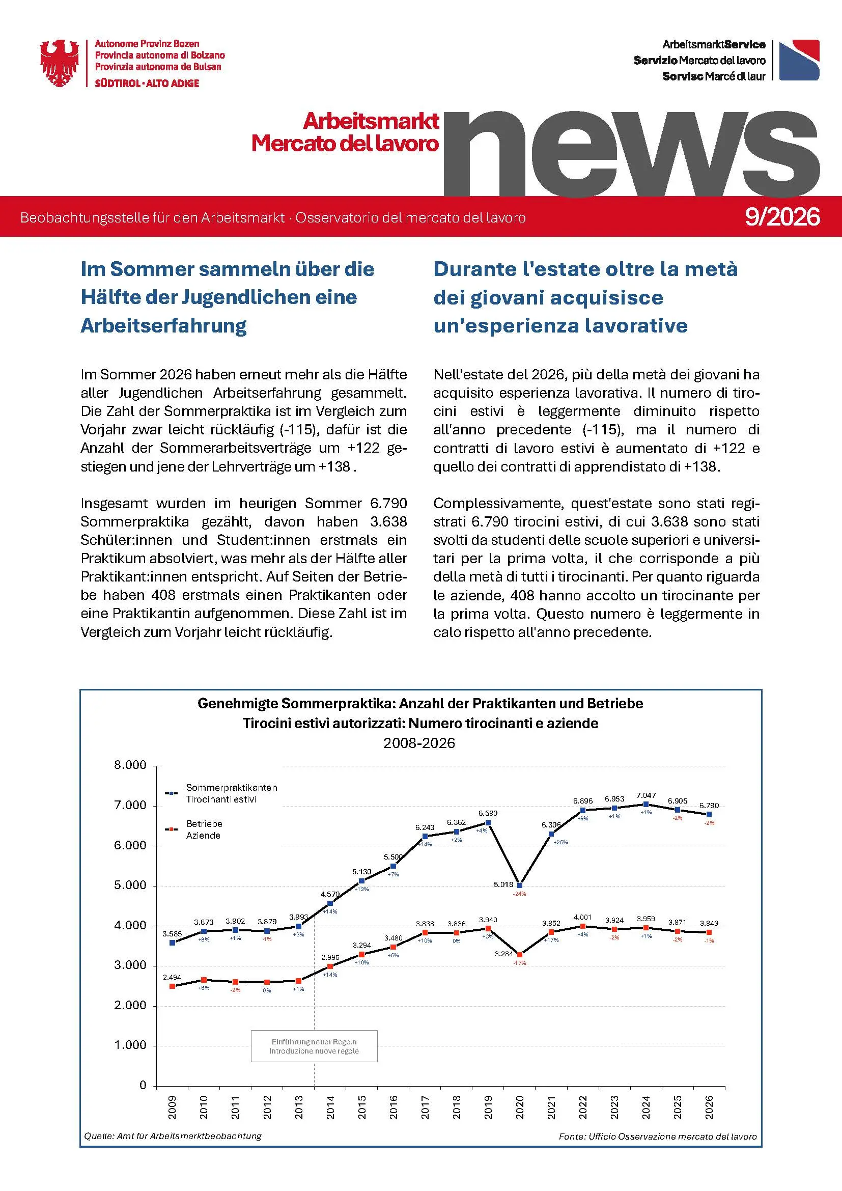 Nr. 9/2026 - Im Sommer sammeln über die Hälfte der Jugendlichen eine Arbeitserfahrung