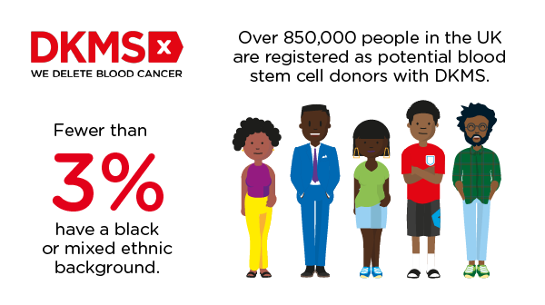 Graphic stating only 3%of registered blood stem cell users are of black or mixed ethnic heritage