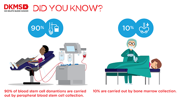 PBSC vs bone marrow collection