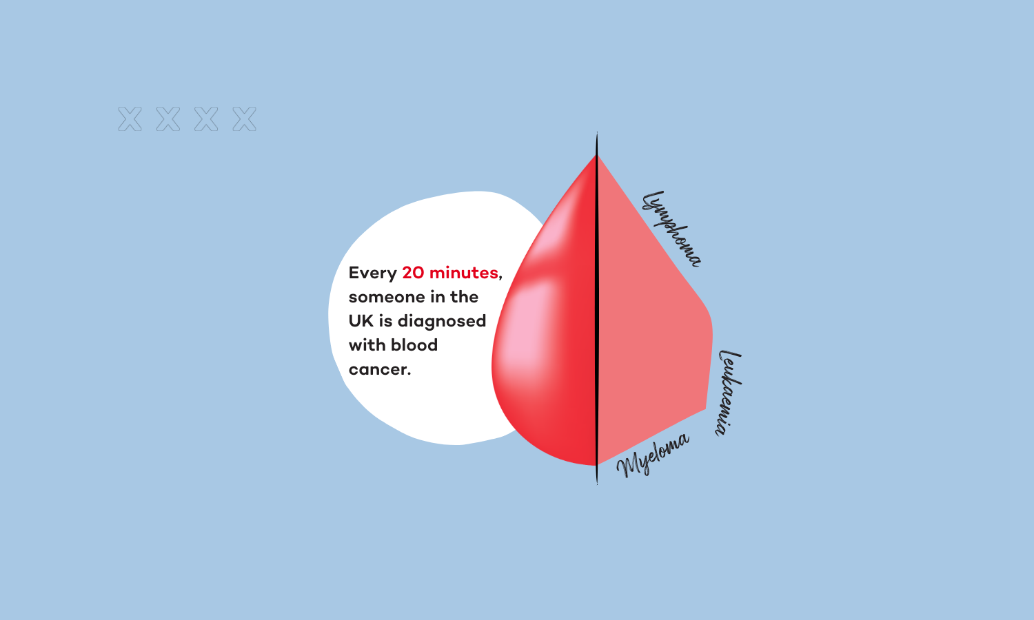 A graphic design featuring a blood droplet and the words lymphoma, myeloma and leukaemia 