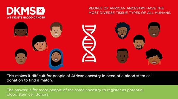 Graphic showing ten different people from ten different African ancestries. 