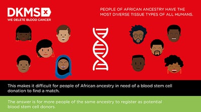 Graphic showing ten different people from ten different African ancestries. 