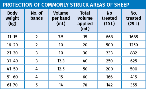 VETRAZIN Spray On Dose Table