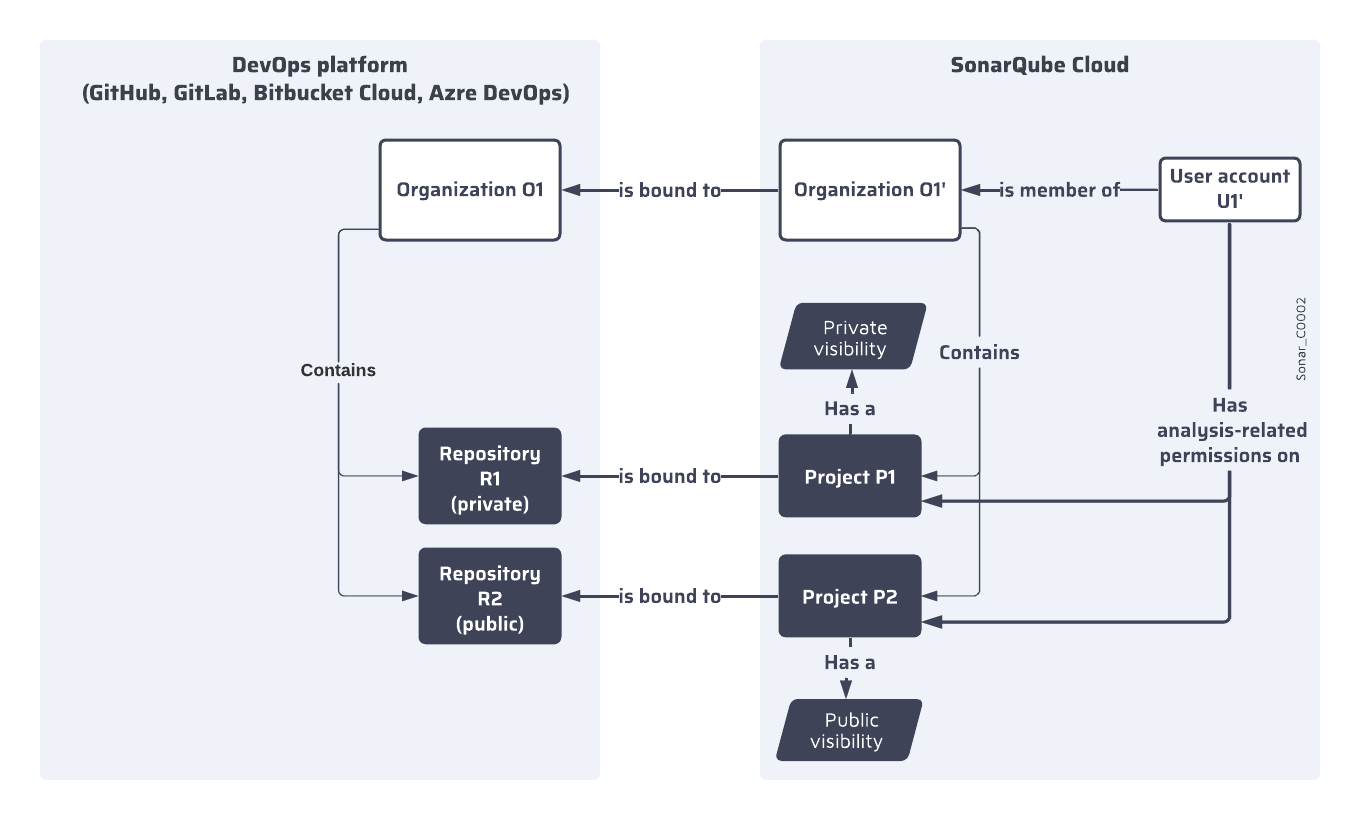Sonarqube Project Logo SonarQube Scanning · Codefresh | Docs