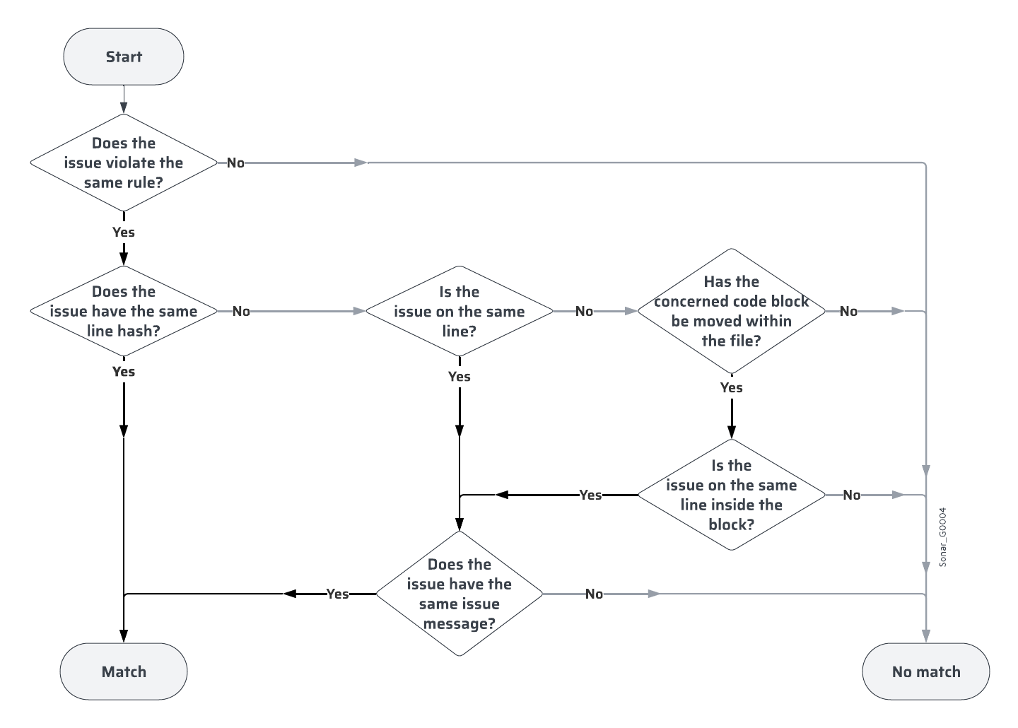 Issue management solution overview | SonarQube Cloud Documentation