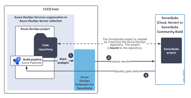 Azure DevOps integration | SonarQube Community Build Documentation