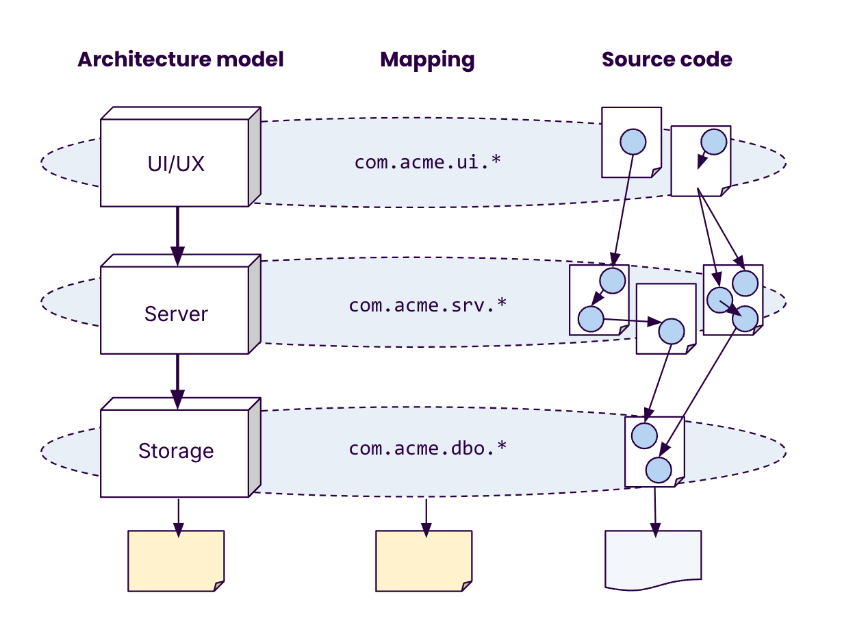The software architecture model