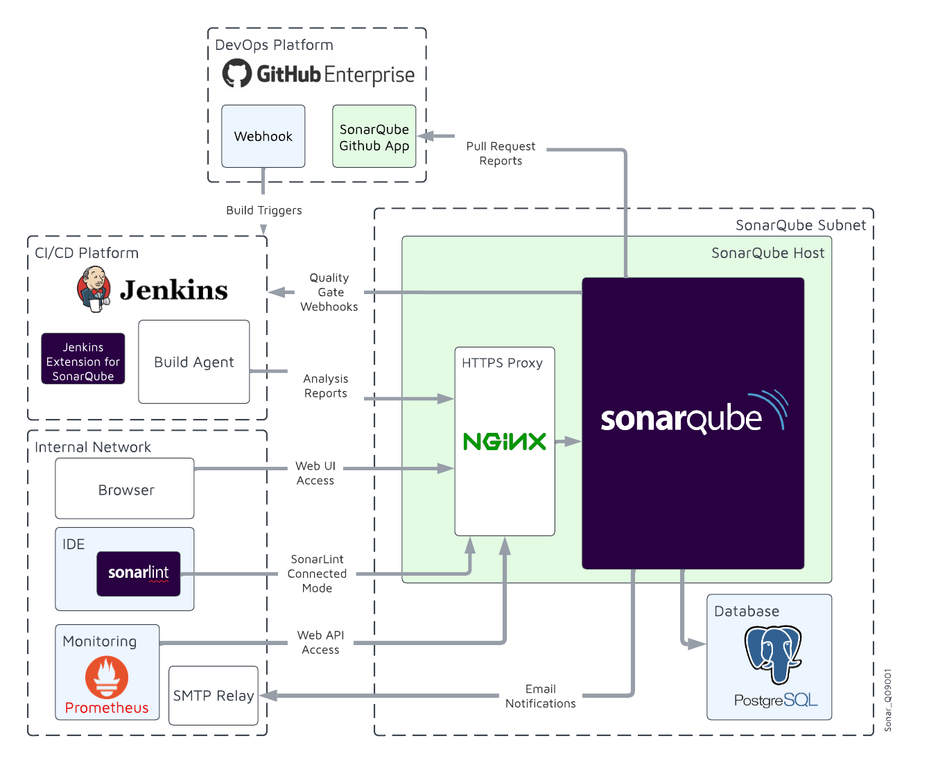 SonarQube reference architecture up to 50M LOC