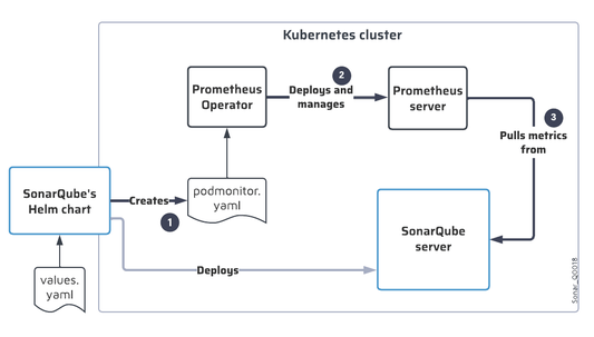 SonarQube monitoring with Prometheus