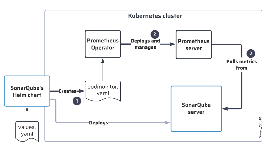 SonarQube monitoring with Prometheus