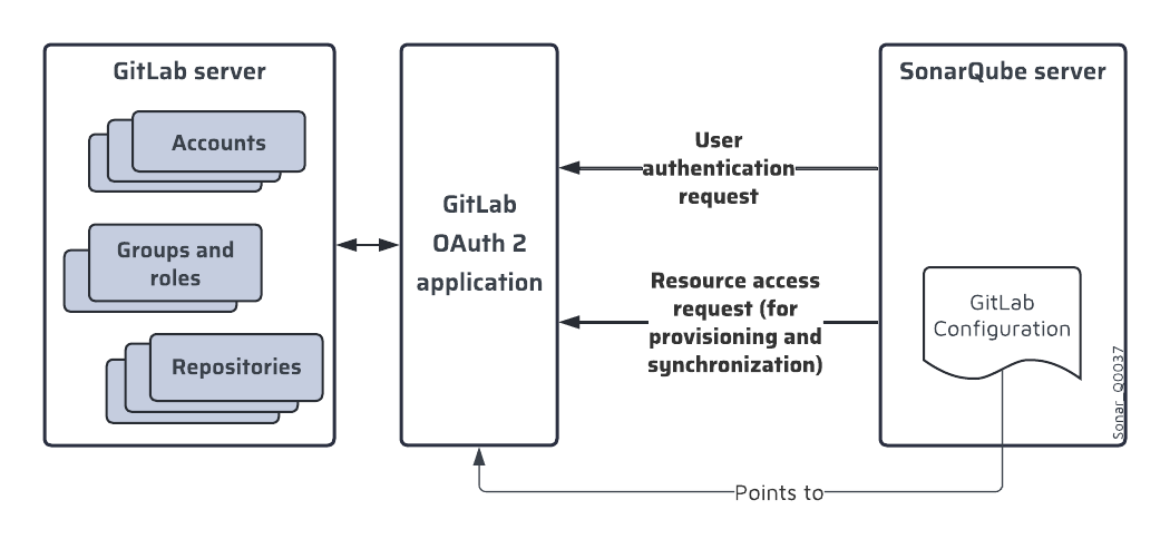 Setting up GitLab authentication & SonarQube